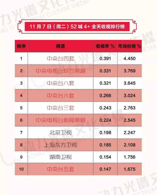 最新綜藝收視率,最新綜藝收視率，揭示熱門節(jié)目與觀眾喜好之間的微妙關(guān)系
