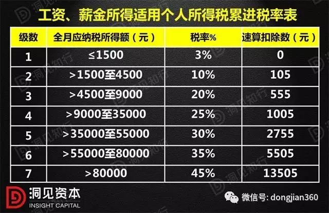 最新工資個(gè)人所得稅詳解與概述