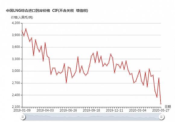 最新LNG天然氣價格動態(tài)分析與趨勢預(yù)測