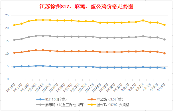 最新雞價格走勢圖，揭示市場動態(tài)，預(yù)測未來趨勢