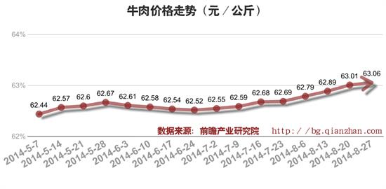 最新牛肉價格走勢及分析
