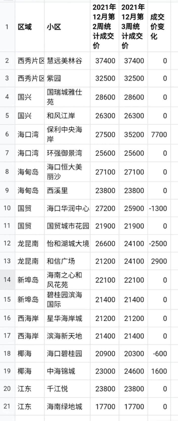海口房價最新動態(tài)更新，海口房地產(chǎn)市場走勢與房價變動